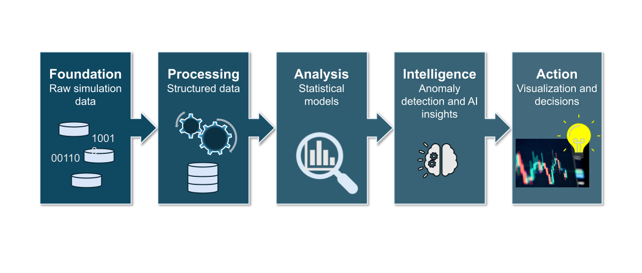 Verification Analytics Stack