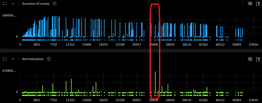 Duration per Byte