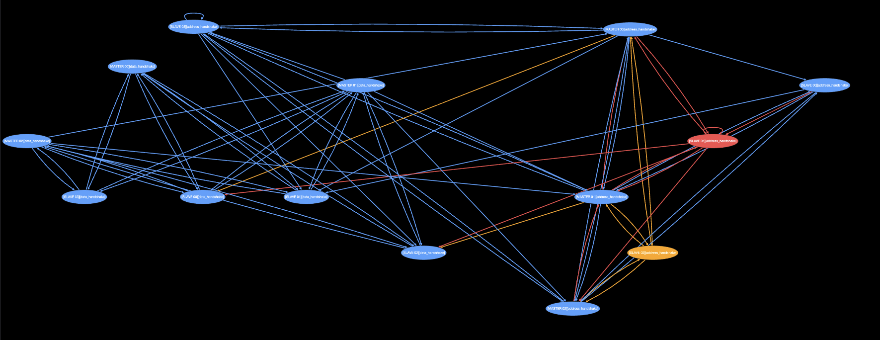 Network graph of master and slave handshake nodes with flagged anomalous connections