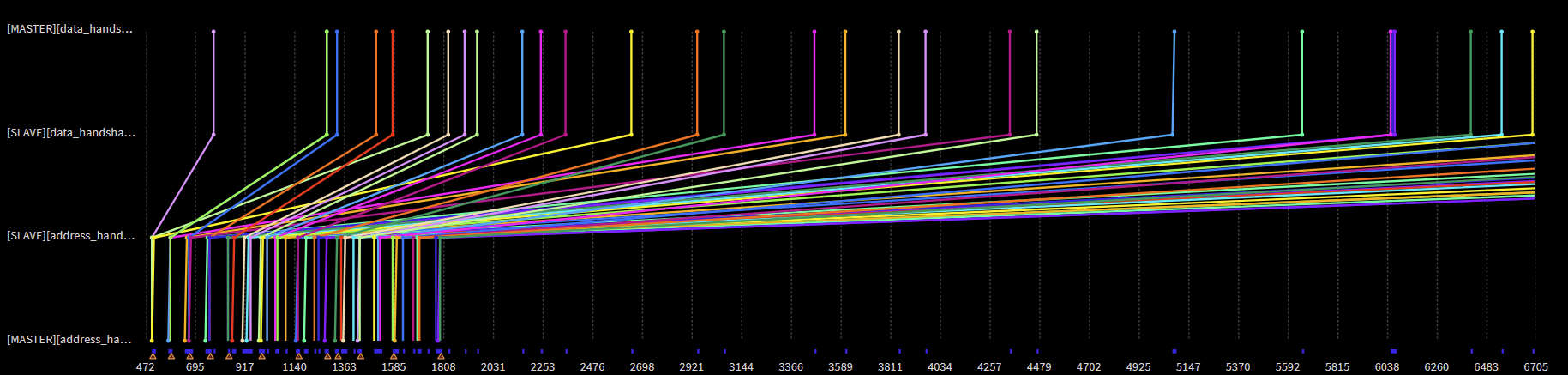 Transaction flow visualization tracing master and slave handshakes over time